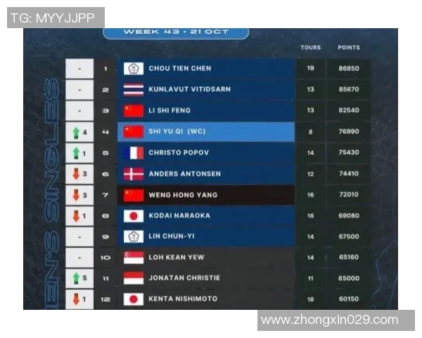 杭州羽毛球队在精英赛积分榜中以65分稳居第一名展现强劲实力